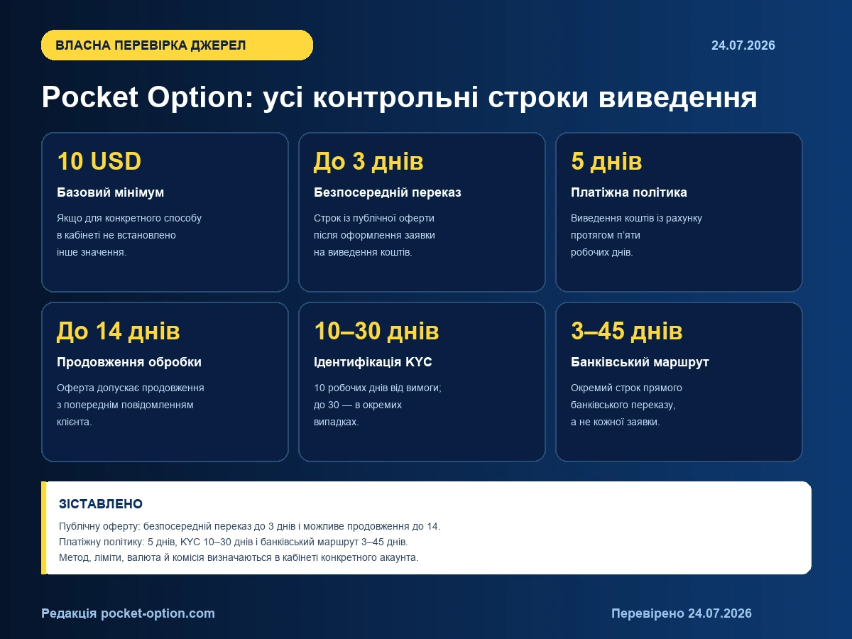 Редакційна картка зі строками виведення Pocket Option: 10 USD, 3 і 5 робочих днів, можливе продовження до 14 та KYC до 30 днів