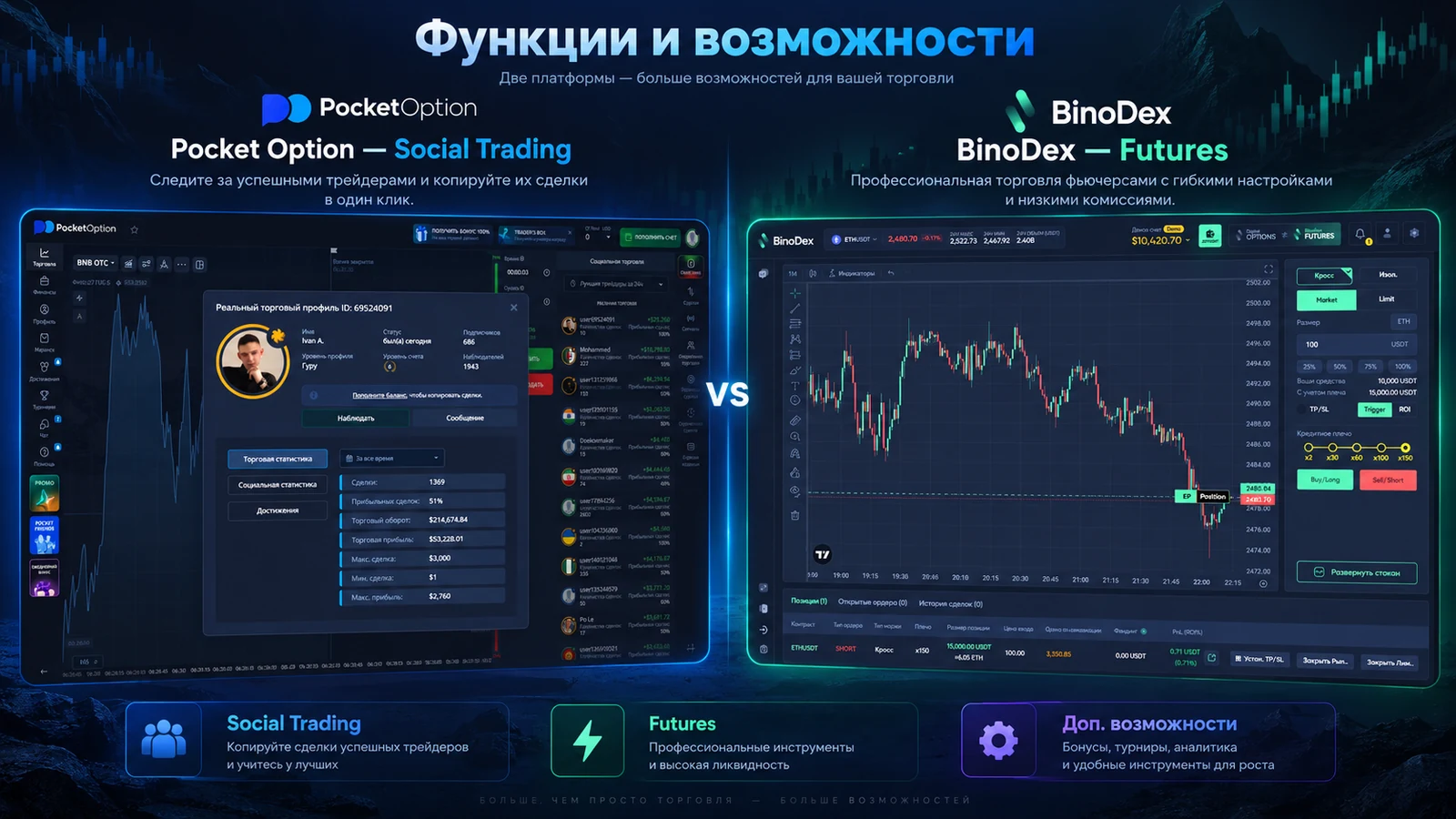 Pocket Option Social Trading и BinoDex Futures в собственных тестах